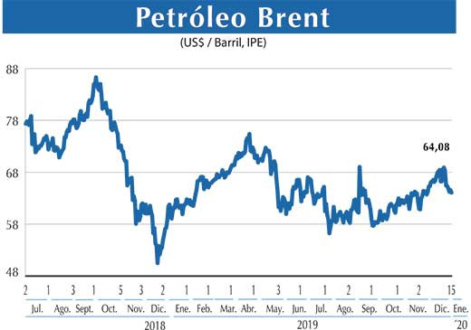 Petroleo Brent