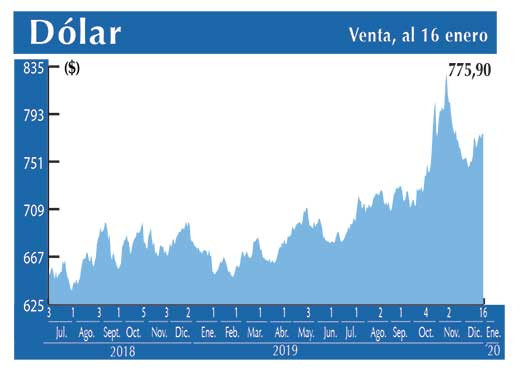 Dolar Interbancario
