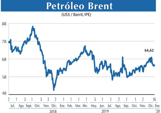 Petroleo Brent