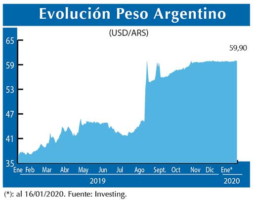 Evolucion peso Argentino