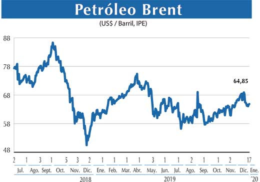 Petroleo Brent