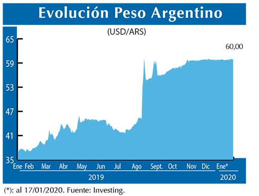 Evolucion peso Argentino