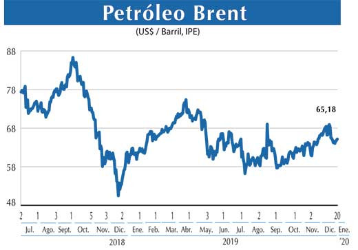 Petroleo Brent