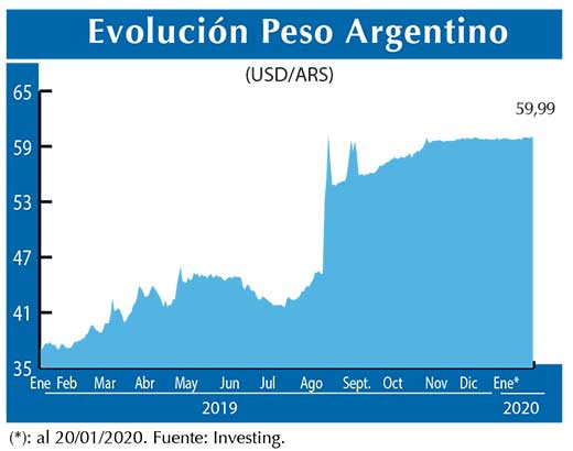 Evolucion peso Argentino