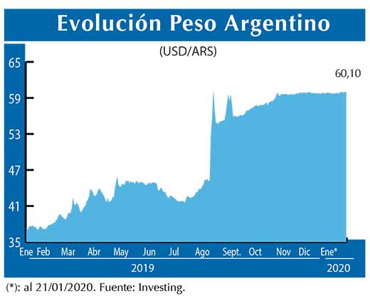 Evolucion peso Argentino