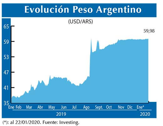 Evolucion peso Argentino