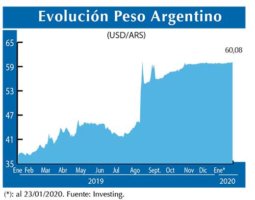 Evolucion peso Argentino