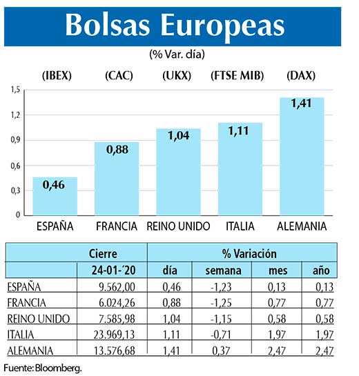 Bolsas Europeas