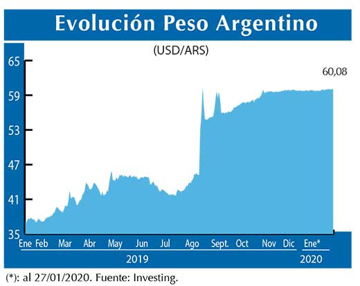 Evolucion peso Argentino