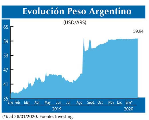Evolucion peso Argentino