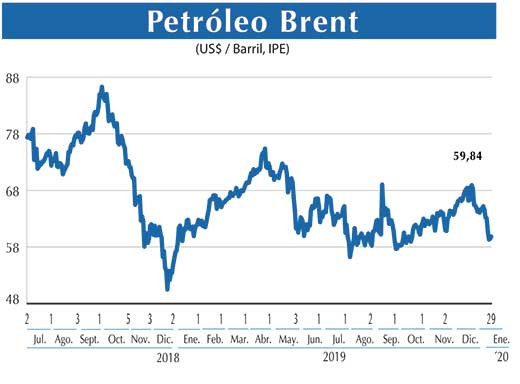 Petroleo Brent