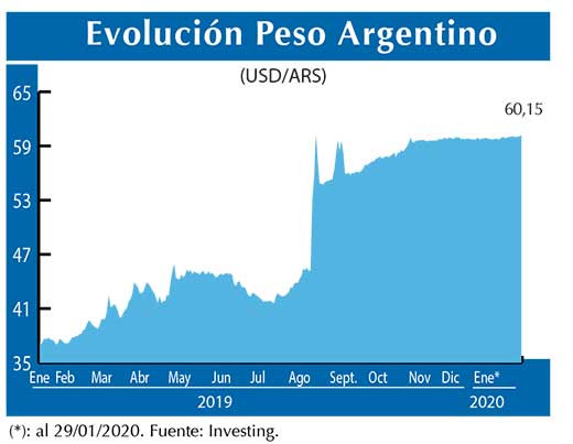 Evolucion peso Argentino