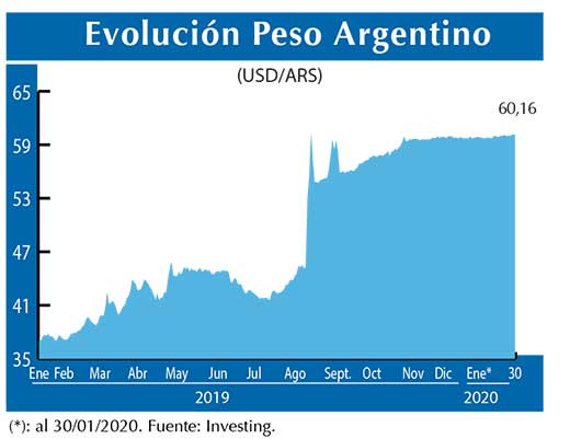 Evolucion peso Argentino