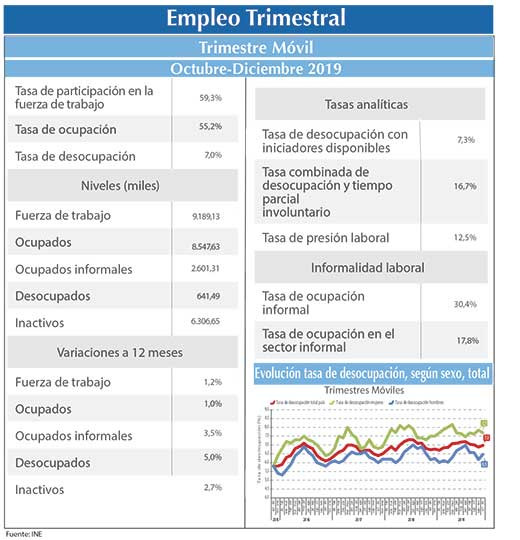 EMPLEO INE O N D