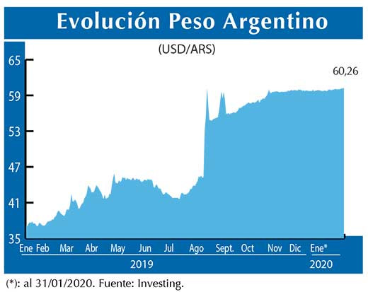 Evolucion peso Argentino