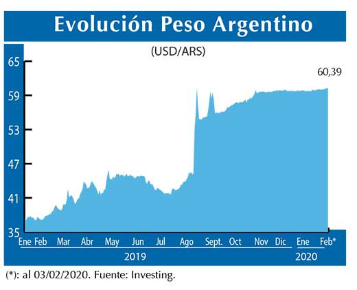 Evolucion peso Argentino