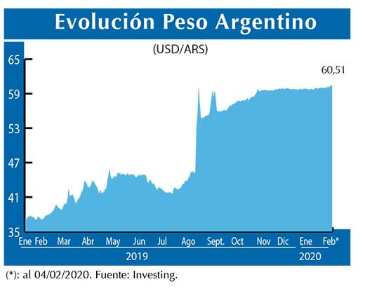 Evolucion peso Argentino