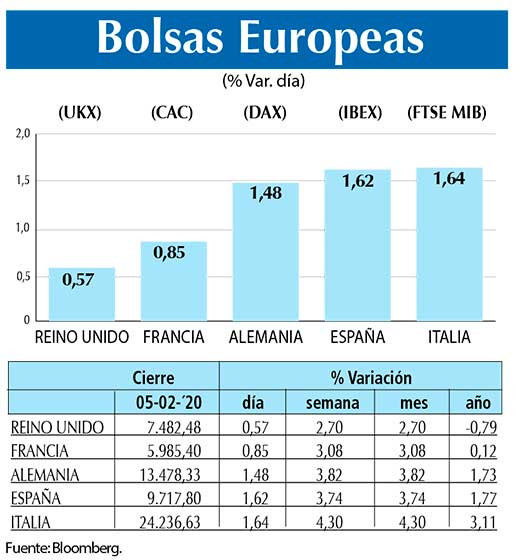 Bolsas Europeas