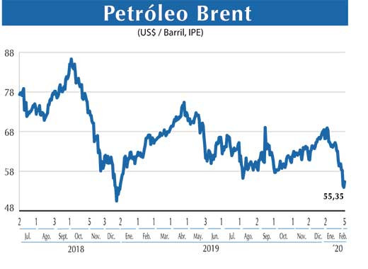 Petroleo Brent