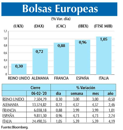Bolsas Europeas