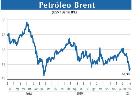 Petroleo Brent