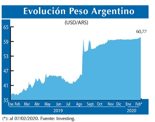Evolucion peso Argentino