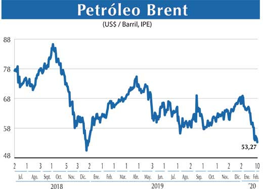 Petroleo Brent