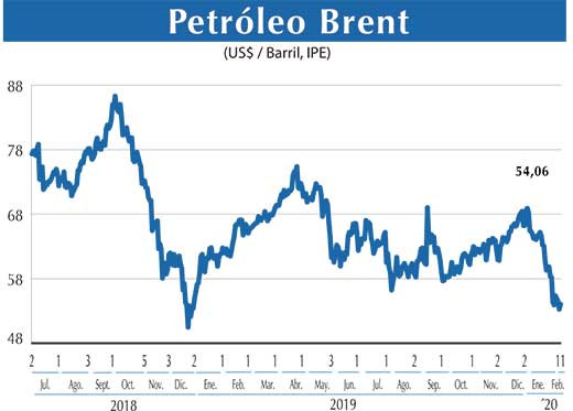 Petroleo Brent