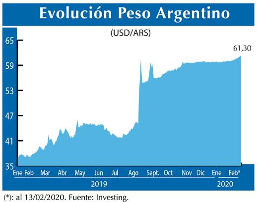 Evolucion peso Argentino