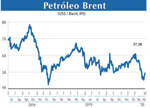 Petroleo Brent