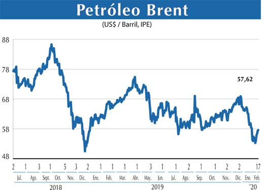 Petroleo Brent