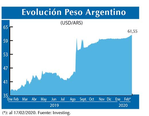 Evolucion peso Argentino
