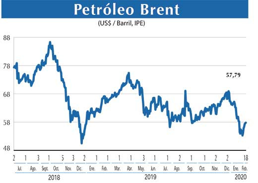 Petroleo Brent