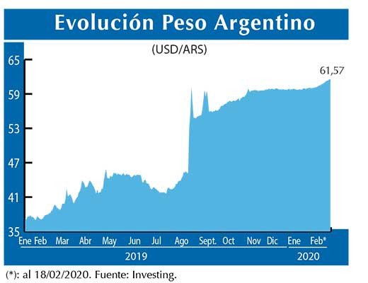Evolucion peso Argentino