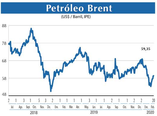 Petroleo Brent