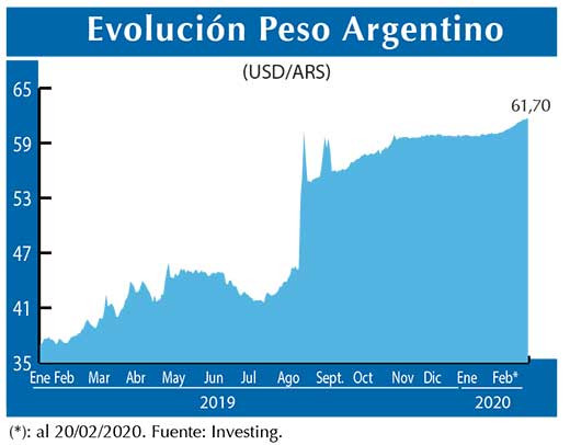Evolucion peso Argentino