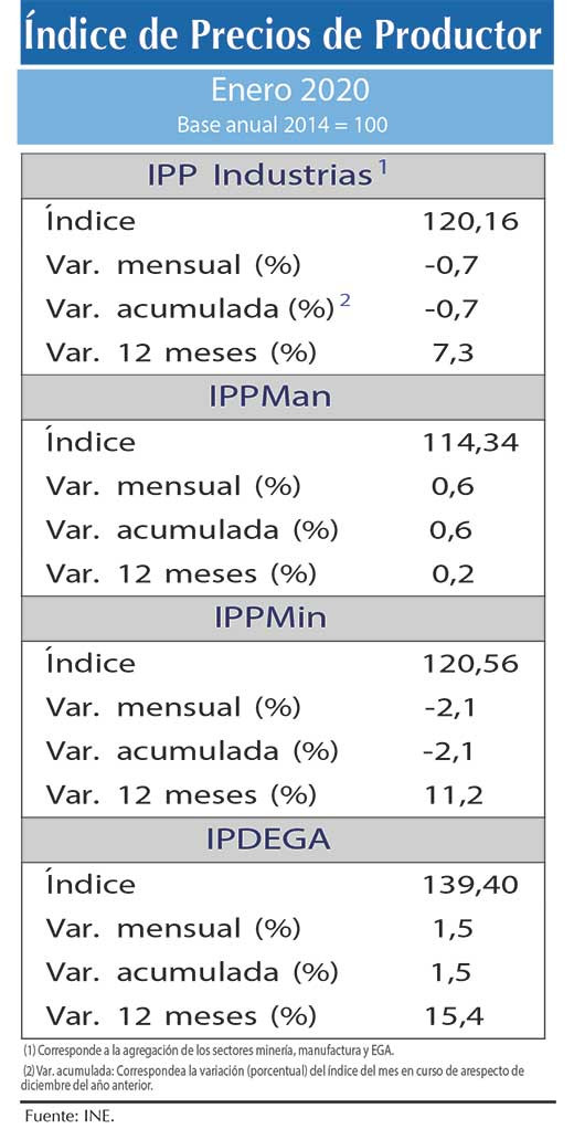 Indice IPP ene20