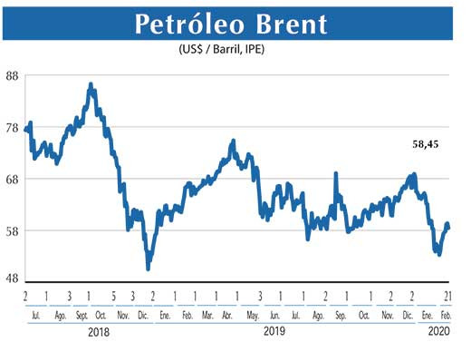 Petroleo Brent
