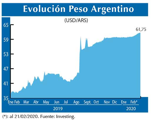 Evolucion peso Argentino