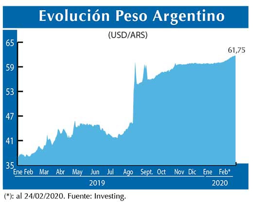 Evolucion peso Argentino