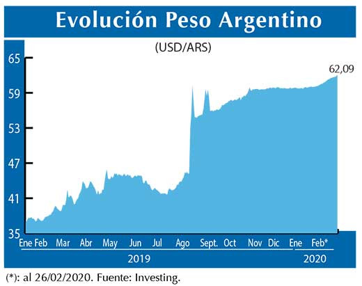 Evolucion peso Argentino