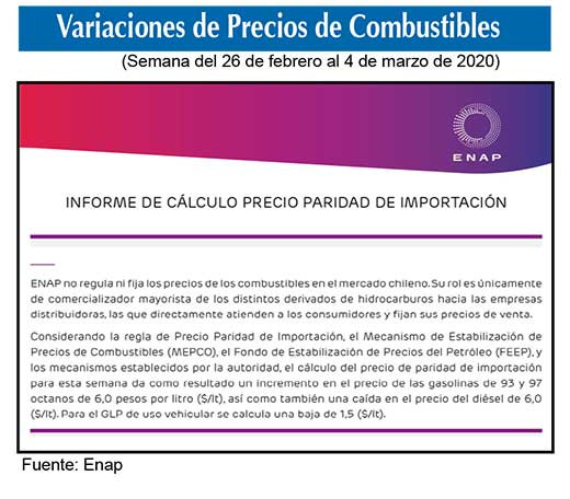 Precio combustibles