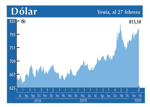 Dolar Interbancario