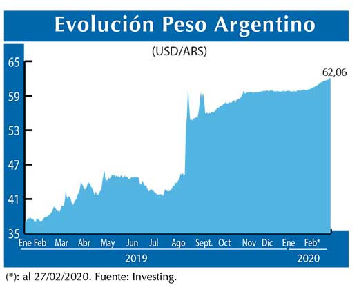 Evolucion peso Argentino
