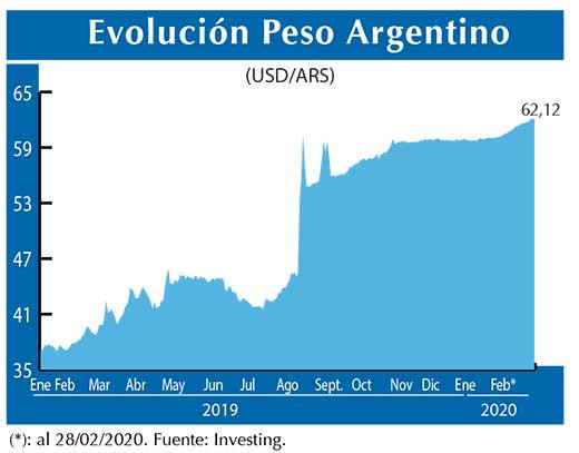 Evolucion peso Argentino