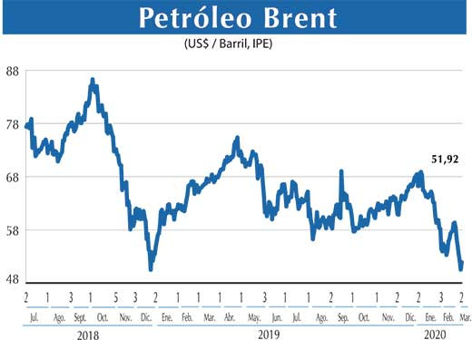 Petroleo Brent
