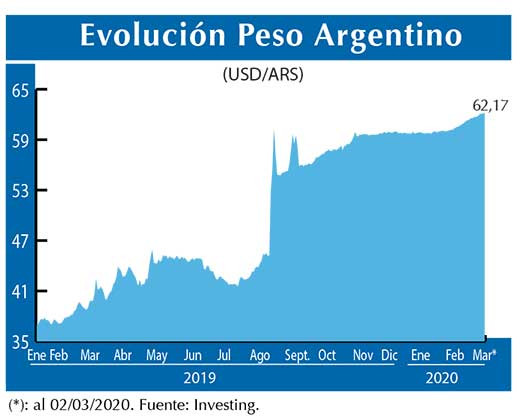 Evolucion peso Argentino