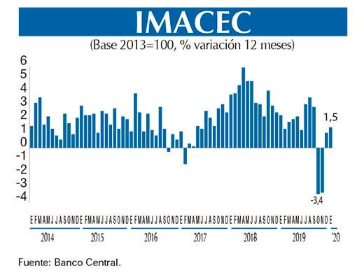 Imacec GRAFICO Chico ene