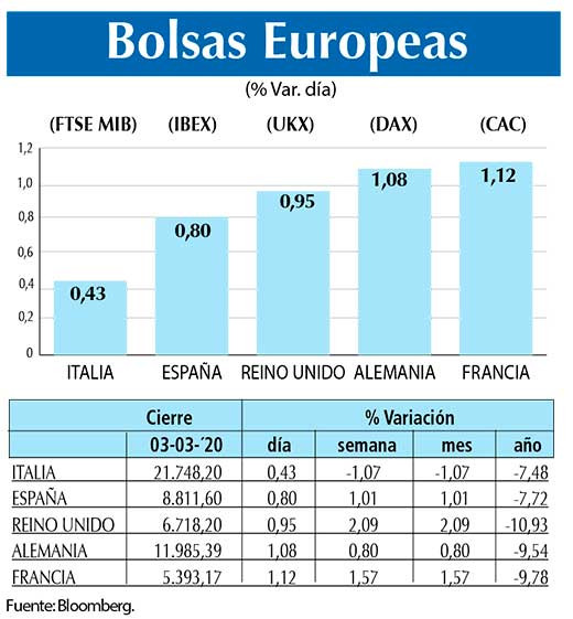 Bolsas Europeas