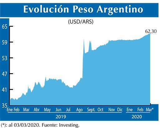 Evolucion peso Argentino